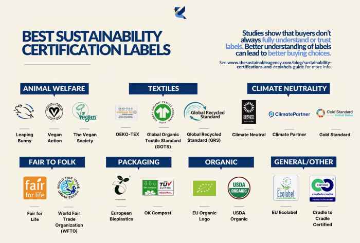 Certifications sustainability global sustainable fair trade conscious conscioustravelguide