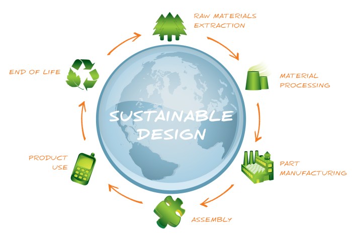 Sustainable green sustainability designing future building year engineering washing machine better material development definition architecture solutions ideas business why system